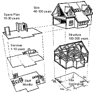 diagram of different layers in a house - six S's