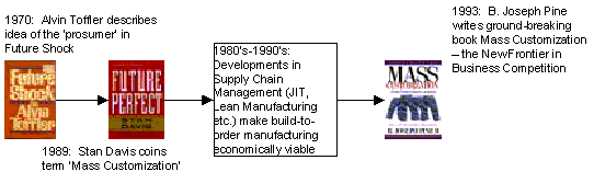 Diagram showing the early history of mass customization