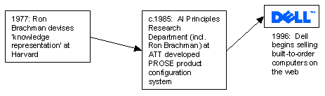 Evolution of product configuration systems