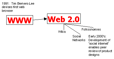 World wide web spawns the social internet