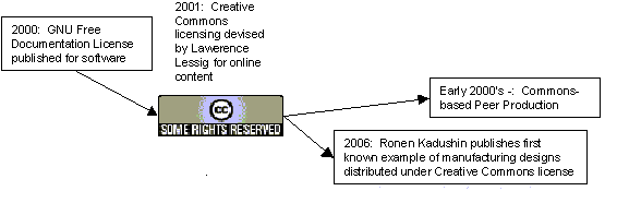 Evolution of open source and creative commons